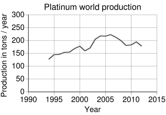 Мировое производство платины